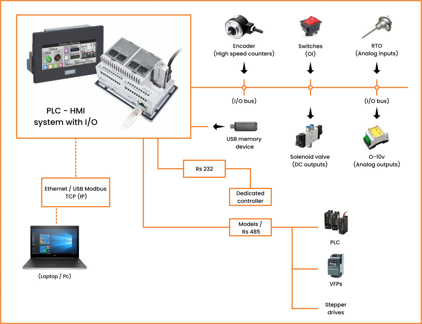 Lenovo RD540 Large Server Integration