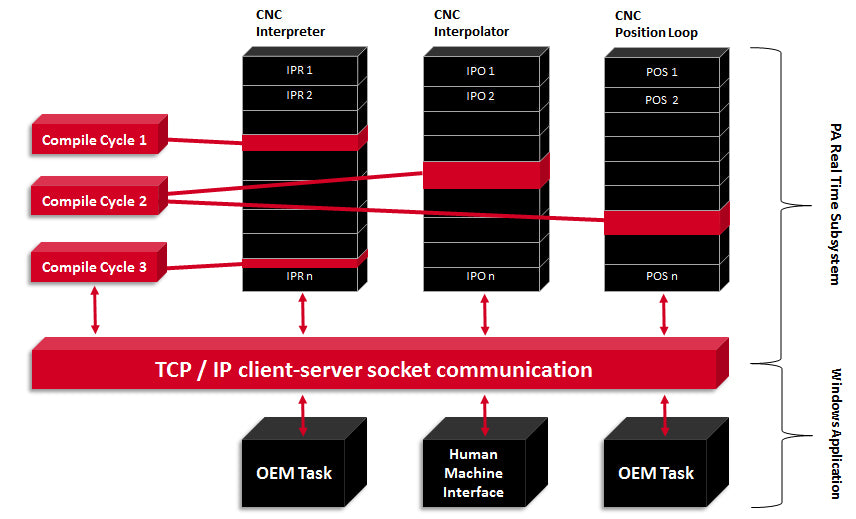 IP Office Server Edition Integration